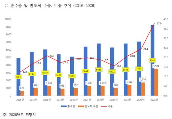 2016~2026 총수출 및 반도체 수출, 비중 추이 [사진=산업연구원]