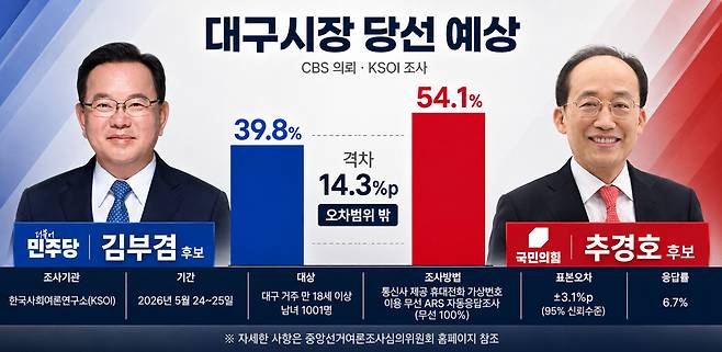 조사기관 : 한국사회여론연구소(KSOI) / 기간 : 2026년 5월 24~5월 25일 / 대상 : 대구 거주 만 18세 이상 남녀 1001명 / 조사방법 : 통신사 제공 휴대전화 가상번호 이용 무선 ARS 자동응답조사(무선 100%) / 표본오차: ±3.1%포인트(95% 신뢰수준) / 응답률: 6.7% / ※자세한 사항은 중앙선거여론조사심의위원회 홈페이지 참조 [사진=최기철 기자]