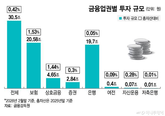 금융업권별 투자 규모/그래픽=김지영