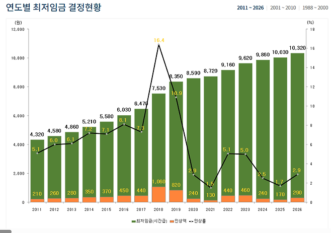 [최저임금위원회 제공]