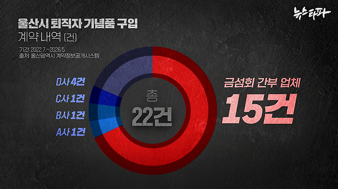 ▲금섬회 지역구 간부가 운영하는 귀금속업체는 김두겸 시장 재임 기간 울산시와의 수의계약이 급증했다. (출처: 울산광역시 계약정보공개시스템)