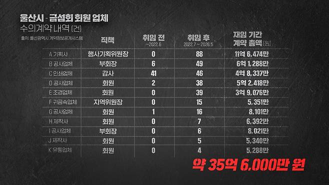 ▲금섬회 회원들이 운영하는 것으로 확인된 11개 업체가 김두겸 울산시장 재임 4년간 울산시와 맺은 수의계약 총액은 35억 6,000여 만 원에 이른다. (출처: 울산광역시 계약정보공개시스템)