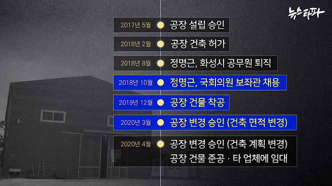 ▲ 정 후보가 국회의원 보좌관으로 가게 된 건 2018년 10월. 그런데 공장 건물은 그로부터 1년 2개월 뒤인 2019년 12월에 착공됐다.