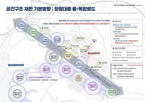 창원국가산업단지 구조고도화계획 공간구조 재편 방향. /경남도