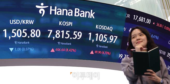 21일 서울 중구 하나은행 딜링룸 전광판에 코스피 지수가 전 거래일보다 606.64포인트(8.42%) 급등한 7815.59를 나타내고 있다. 코스닥 지수는 전 거래일보다 49.90포인트(4.73%) 오른 1105.97에 거래를 마감했다. 원·달러 환율은 주간 거래 종가(15시30분) 기준 전일 대비 0.7원 내린 1506.1원을 기록했다. 고이란 기자 photoeran@