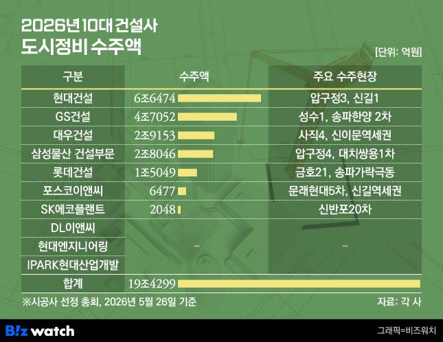 10대 건설사 도시정비사업 수주액./그래픽=비즈워치