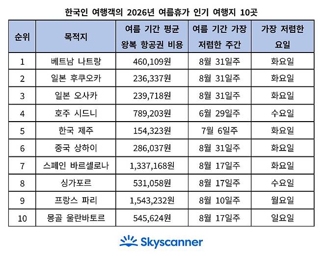 한국인 여행객의 2026년 여름휴가 인기 여행지 10곳(스카이스캐너 제공)