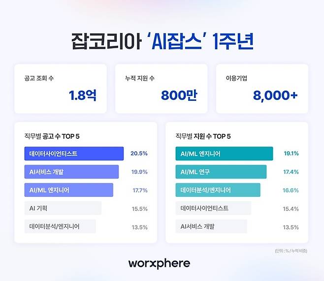 〈자료 잡코리아〉