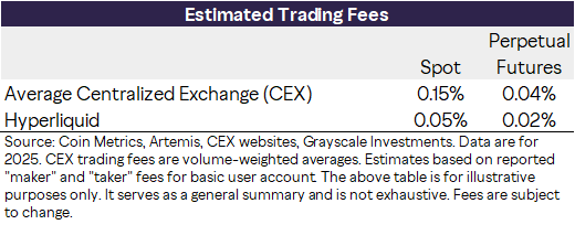 중앙화 거래소(CEX) 대비 현저히 낮은 수수료 체계는 하이퍼리퀴드로 사용자가 몰리는 핵심 유인책이다. [자료=그레이스케일]
