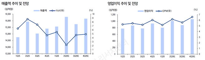 현대모비스 매출액과 영업이익 전망. [자료=LS증권]