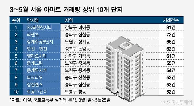 3~5월 서울 아파트 거래량 상위 10개 단지.