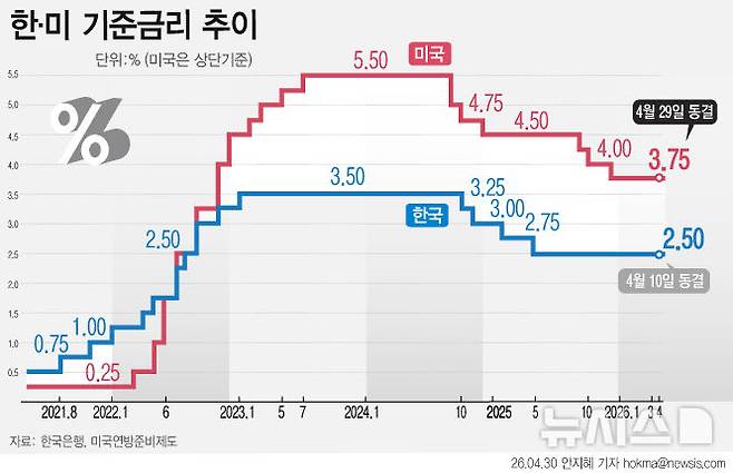 [서울=뉴시스] 미국 연방준비제도가 29일(현지시간) 기준금리를 3.5~3.75%로 동결했다. 연준은 인플레이션 지속과 글로벌 에너지 가격 상승을 동결 이유로 제시했다. 당초 만장일치 동결이 예상됐던 이번 FOMC에서는 1명의 위원이 금리 인하를 주장했고 3명은 '성명에 완화 기조 포함 반대'를 주장하는 등 반대표는 4명으로 나타났다. (그래픽=안지혜 기자) hokma@newsis.com