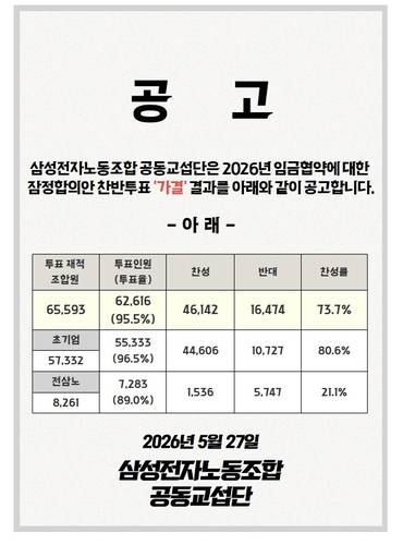 삼성전자 노사 임금협상 노조 투표 결과 [삼성전자노동조합 공동교섭단 제공. 재판매 및 DB 금지]