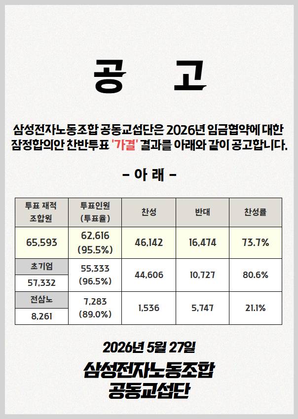 삼성전자 2026년 임금협상 잠정 합의안이 노조 투표에서 가결됐다. 삼성전자 노조 공동교섭단 제공