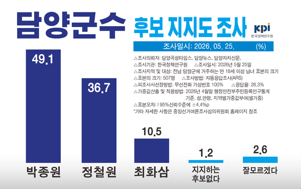 담양군수 후보 지지도 조사결과 그래픽. 사진 제공=한국정책연구원