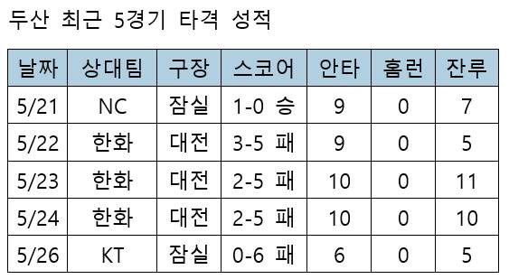 /자료=KBO