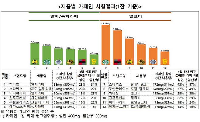 한국소비자원이 국내 주요 프렌차이즈 카페 6개 브랜드 말차·녹차라떼 6종과 밀크티 6종 등 총 12개 차음료를 대상으로 조사한 카페인 실험결과. (사진=한국소비자원 제공)