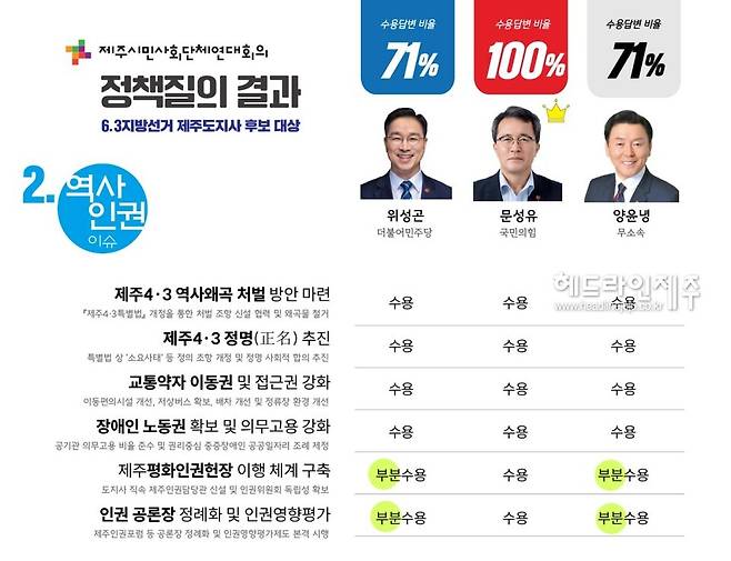 제주도지사 후보 답변결과 (자료=제주시민사회단체연대회의)