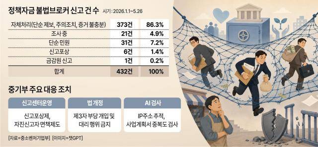 정책자금 불법브로커 신고 건 수 [자료= 중소벤처기업부, 챗GPT 생성형 이미지]