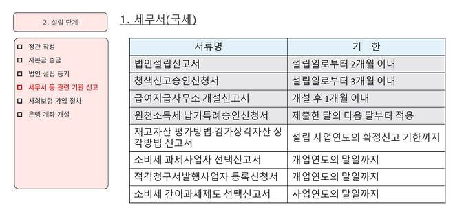 노부하라 회계사는 세무 신고와 관련해 청색신고 승인신청서의 중요성을 강조했다. 일본에서는 법인 설립 후 여러 서류를 여러 기관에 제출해야 한다. 특히 청색신고 승인을 받지 않으면 결손금 이월이 불가능해지는 등 불이익이 발생할 수 있다. (이미지=발표 자료)