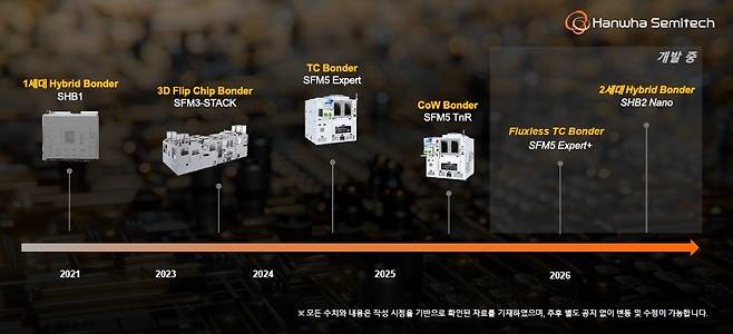 한화세미텍 첨단 반도체 패키징 장비 개발 로드맵