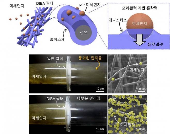 초접착성 필터 성능 검증 결과. 한국연구재단 제공.