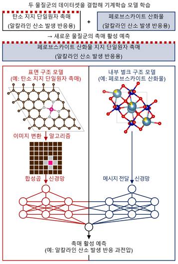 서로 다른 촉매 물질군을 결합해 새로운 촉매군의 성능을 예측하는 기계학습 모델 모식도. [사진=IBS]