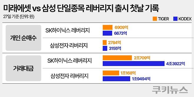 전일 ‘KODEX SK하이닉스 레버리지’ 거래대금은 4조3922억원을 기록했다. 같은 날 코스피·코스닥 합산 개인 순매수 1위는 ‘TIGER SK하이닉스 레버리지’로 6909억원가량의 매수세가 쏠렸다. 그래픽=한지영 디자이너
