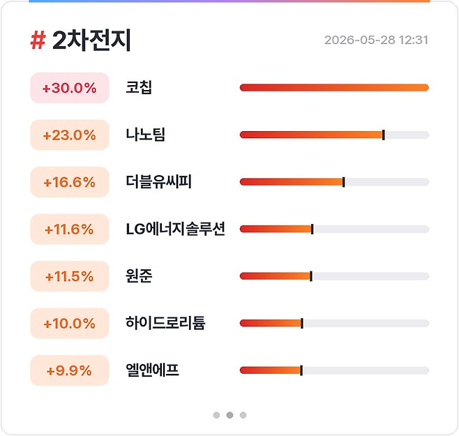 2차전지 섹터 주가 현황 [사진=매경 자이앤트 텔레그램]