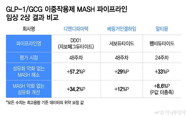 GLP-1-GCG 이중작용제 MASH 파이프라인 임상 2상 결과 비교/그래픽=이지혜