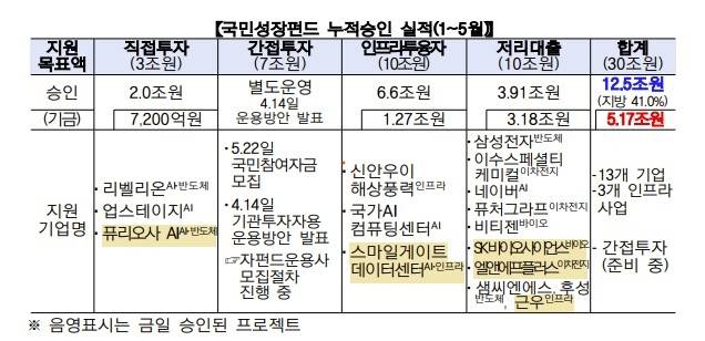 [금융위원회 제공. DB 및 재판매 금지]