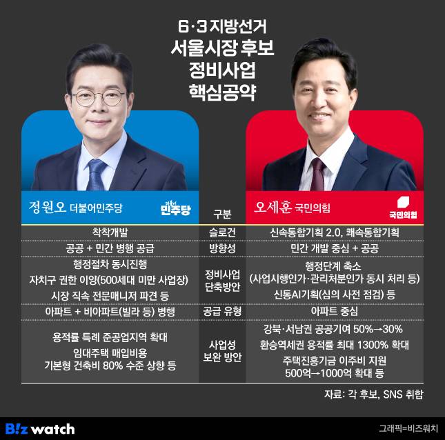 6·3 지방선거 서울시장 후보별 정비사업 핵심공약 비교./그래픽=비즈워치