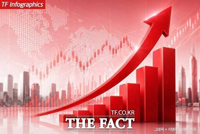 29일 한국거래소에 따르면 오전 9시 4분 기준 코스피는 전 거래일 대비 2.75%(225.32포인트) 오른 8410.61에 거래되고 있다. /더팩트DB