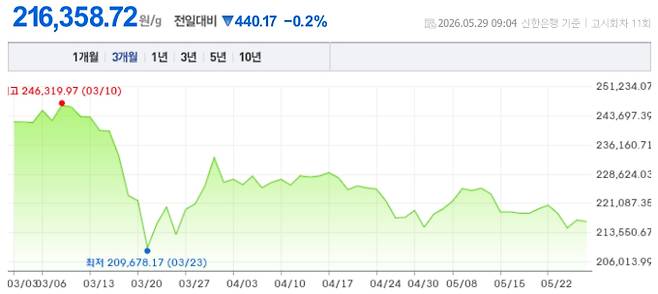 오늘 금시세, 국제 금가격, 금값추이 ©신한은행