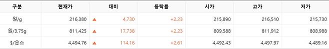 한국거래소(KRX) 금시장 국내 금 시세, 국제 금값 bnt, 한국거래소 금시세(금값) 2.18% 상승