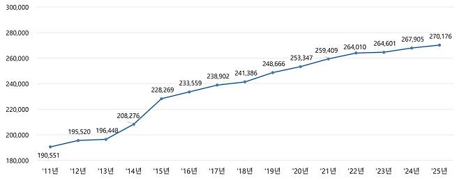외국인 토지 보유 현황 추이 (면적: 1000㎡). /국토교통부 제공