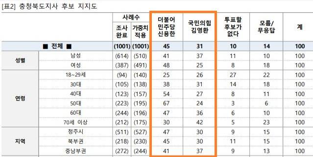 엠브레인리퍼블릭 충북지사 여론조사. 중앙선거여론조사심의위
