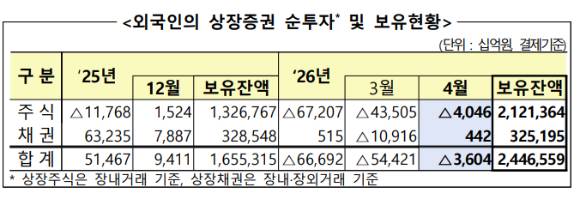 2026년 4월 외국인의 국내 상장증권 순투자 및 보유현황 [표=금융감독원]