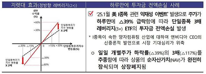레버리지 상품은 상승추종, 하락추종에 따라 지렛대 효과로 수익 또는 손실이 발생하는 구조다 / 출처=금융위원회