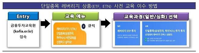 단일종목 레버리지에 투자하려면 사전 교육과 기본 예탁금 예치가 필수다 / 출처=금융위원회