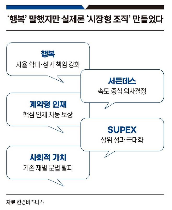 '행복' 말했지만 실제론 '시장형 조직' 만들었다. 그래픽=송영 기자