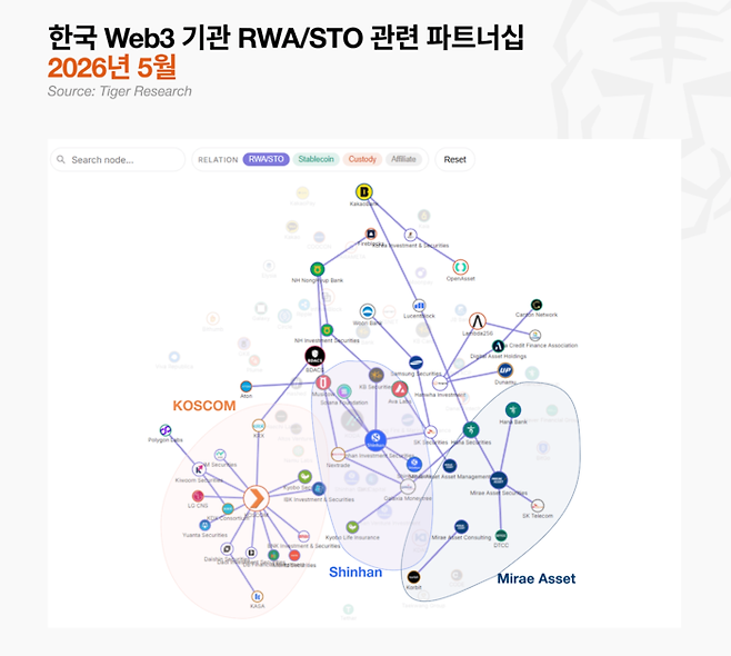 국내 STO 및 RWA 시장의 진영별 파트너십 구도. [자료 = 타이거리서치]“