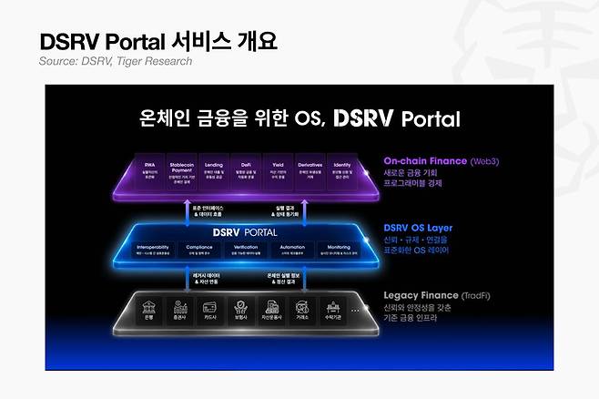 금융기관의 가상자산 시장 진입 장벽을 낮추기 위해 지갑, 결제, 수탁 등의 기능을 API 형태로 제공하는 ‘DSRV 포털’의 대시보드 화면. [자료 = 타이거리서치]
