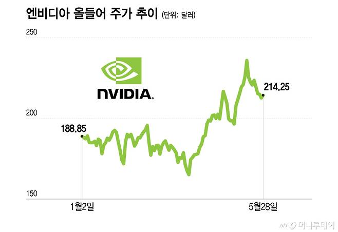 엔비디아 올들어 주가 추이/그래픽=이지혜/AP=뉴시스
