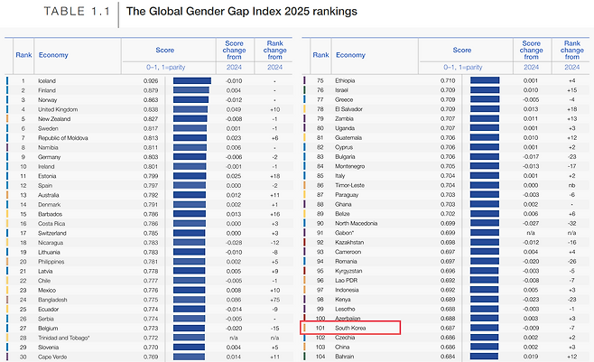 2025년 글로벌 성 격차 보고서(Global Gender Gap Report 2025)에 따르면 한국은 148개국 중 101위다. [세계경제포럼(WEF)]