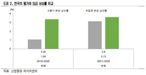 한국의 물가와 임금 상승률 비교출처:신영증권
