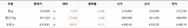 한국거래소(KRX) 금시장 국내 금값, 국제 금값 bnt, 한국거래소 금시세(금값) +3.459% 상승