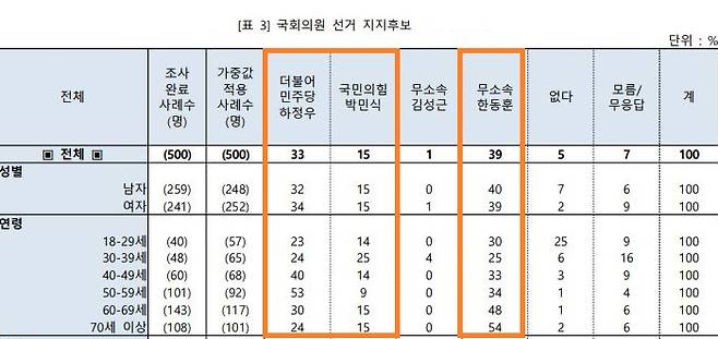 한국리서치 부산 북구갑 여론조사. 중앙선거여론조사심의위
