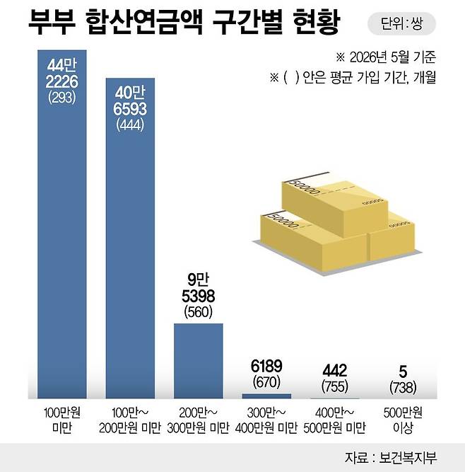 부부 합산연금액 구간별 현황(2026년 5월 기준) /그래픽=정기현 기자