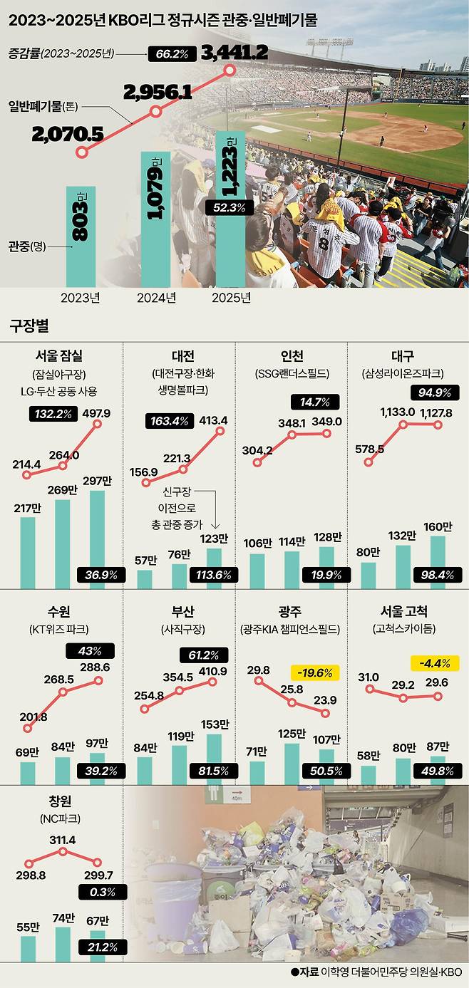 2023~2025년 KBO리그 정규시즌 관중·일반폐기물